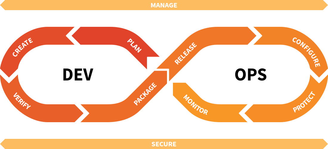 Stages of the DevOps lifecycle